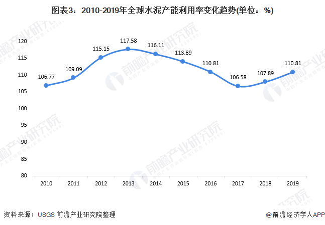 圖表3：2010-2019年全球水泥產(chǎn)能利用率變化趨勢(單位：%)