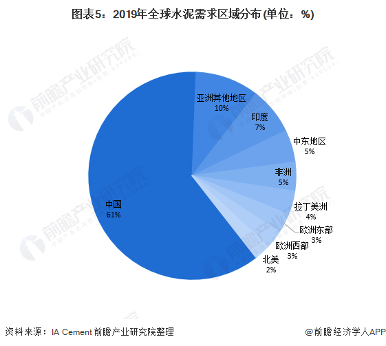 圖表5：2019年全球水泥需求區(qū)域分布(單位：%)